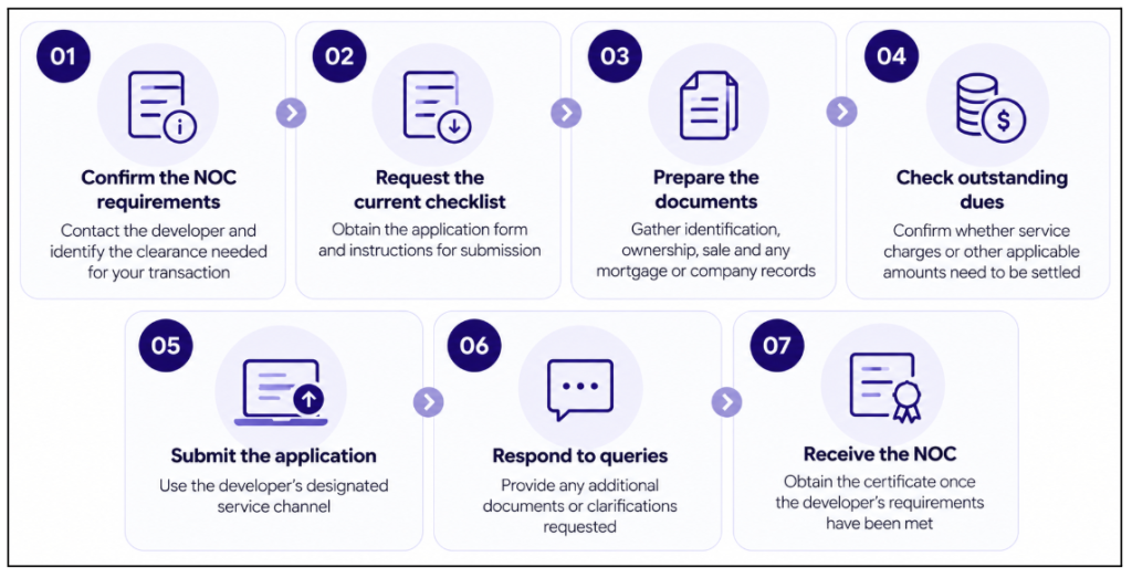 How Do You Apply for a Property NOC in Dubai Image